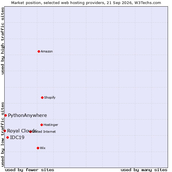Market position of IDC19 vs. PythonAnywhere vs. Royal Clouds