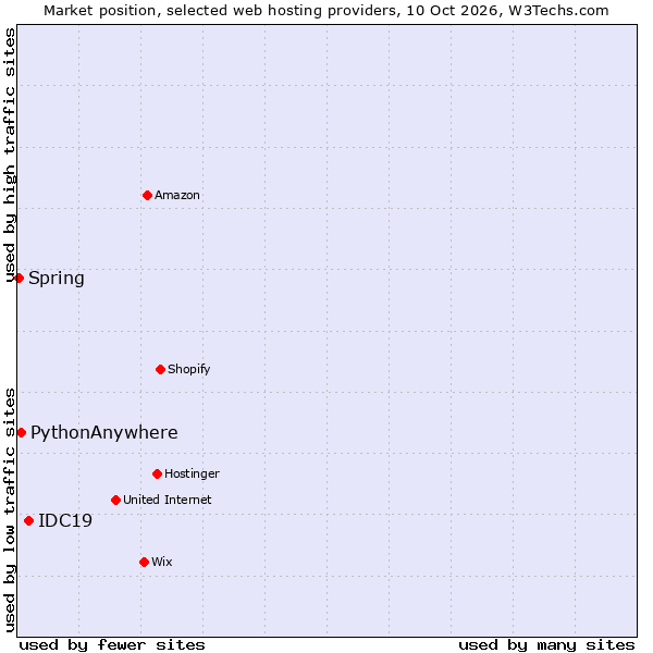 Market position of IDC19 vs. PythonAnywhere vs. Spring