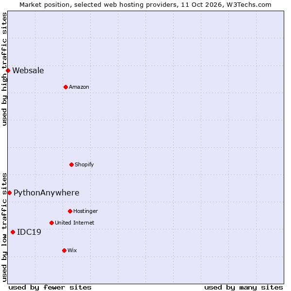 Market position of IDC19 vs. PythonAnywhere vs. Websale
