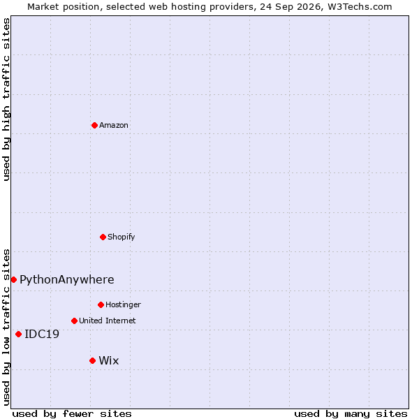 Market position of Wix vs. IDC19 vs. PythonAnywhere