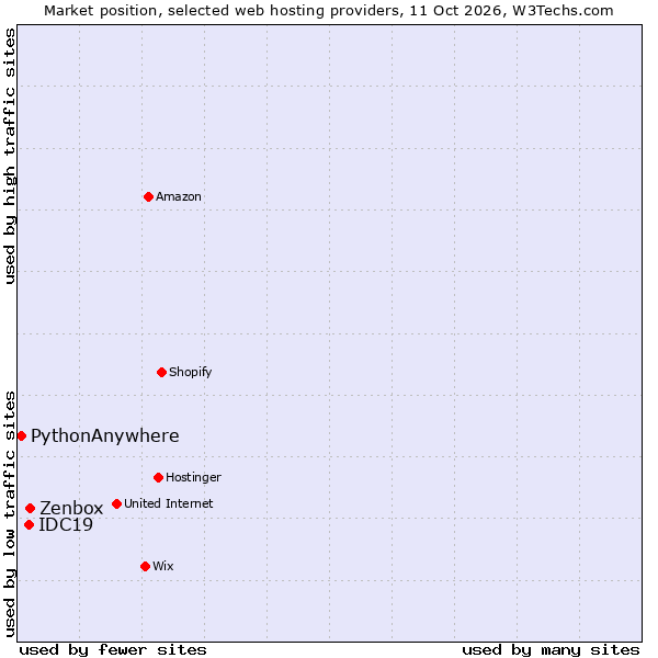 Market position of Zenbox vs. IDC19 vs. PythonAnywhere