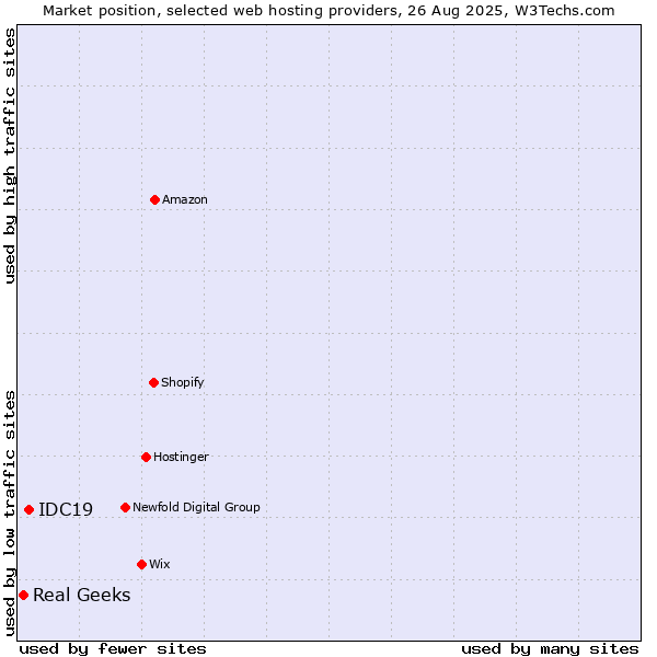 Market position of IDC19 vs. Real Geeks