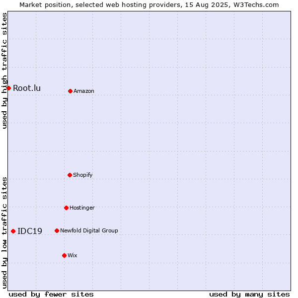 Market position of IDC19 vs. Root.lu