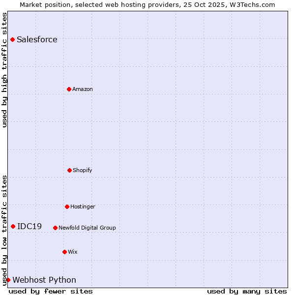 Market position of IDC19 vs. Salesforce vs. Webhost Python