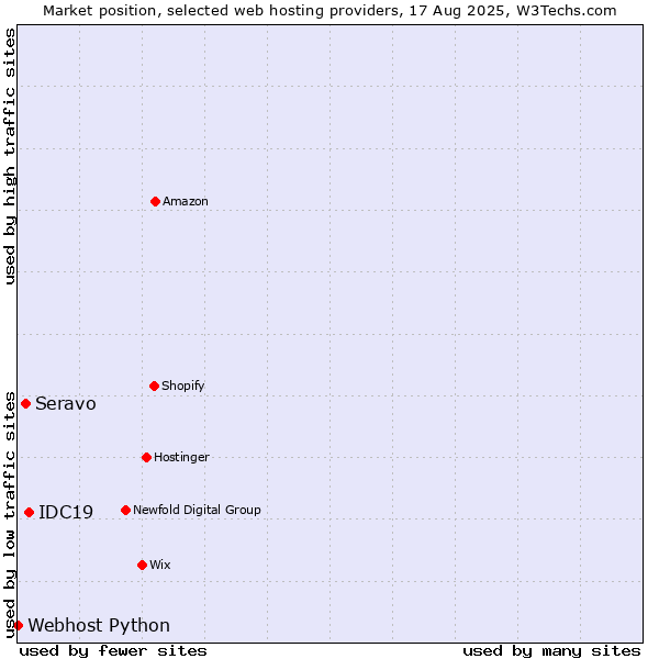 Market position of IDC19 vs. Seravo vs. Webhost Python