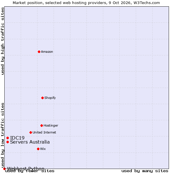 Market position of Servers Australia vs. IDC19 vs. Webhost Python