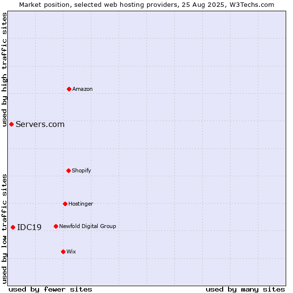 Market position of IDC19 vs. Servers.com