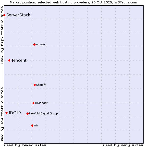 Market position of Tencent vs. IDC19 vs. ServerStack