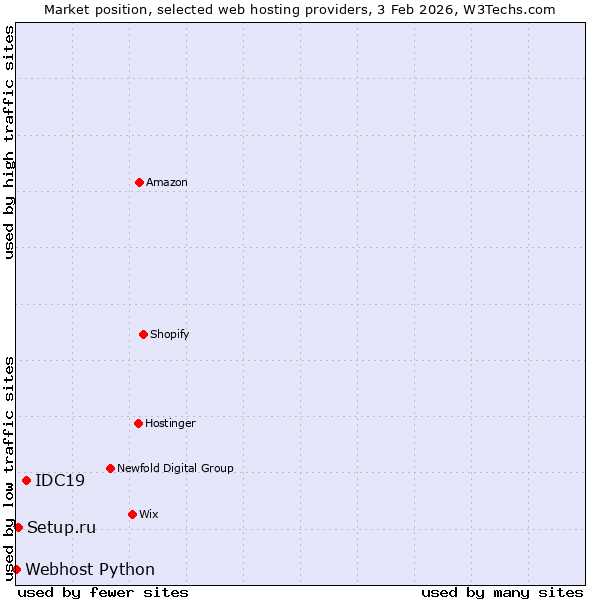 Market position of IDC19 vs. Setup.ru vs. Webhost Python