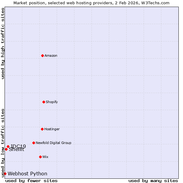 Market position of IDC19 vs. Shellit vs. Webhost Python