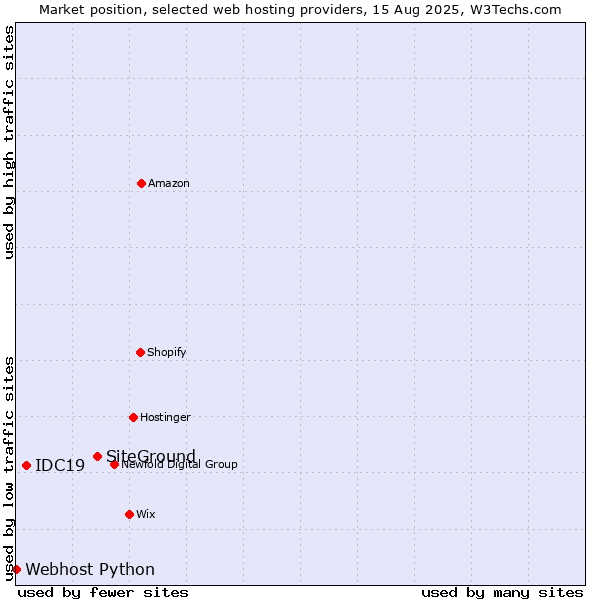 Market position of SiteGround vs. IDC19 vs. Webhost Python