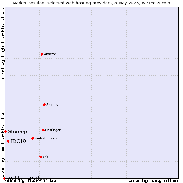 Market position of IDC19 vs. Storeep vs. Webhost Python