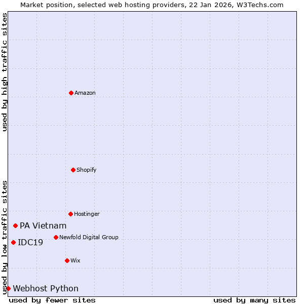 Market position of PA Vietnam vs. IDC19 vs. Webhost Python