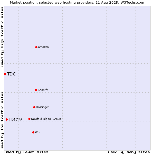 Market position of IDC19 vs. TDC