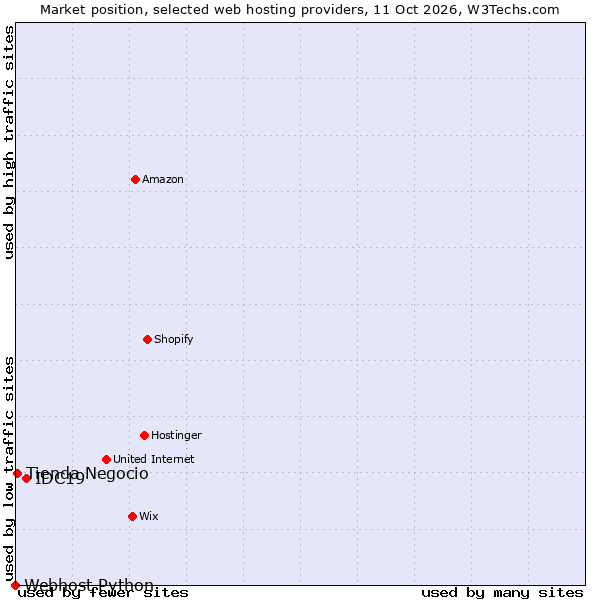 Market position of IDC19 vs. Tienda Negocio vs. Webhost Python