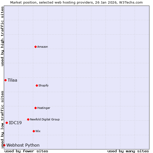 Market position of IDC19 vs. Tilaa vs. Webhost Python