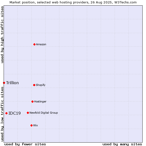 Market position of IDC19 vs. Trillion