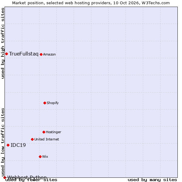 Market position of IDC19 vs. TrueFullstaq vs. Webhost Python