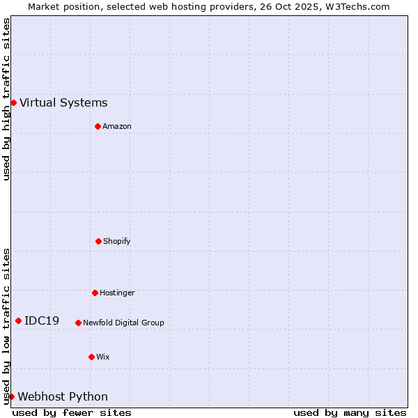 Market position of IDC19 vs. Virtual Systems vs. Webhost Python