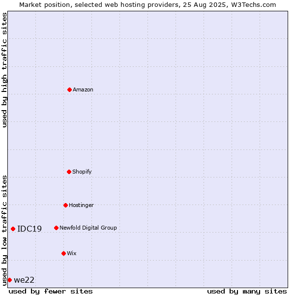 Market position of IDC19 vs. we22