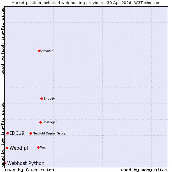 Market position of IDC19 vs. Webd.pl vs. Webhost Python