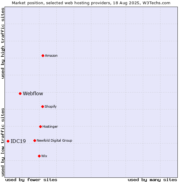 Market position of Webflow vs. IDC19
