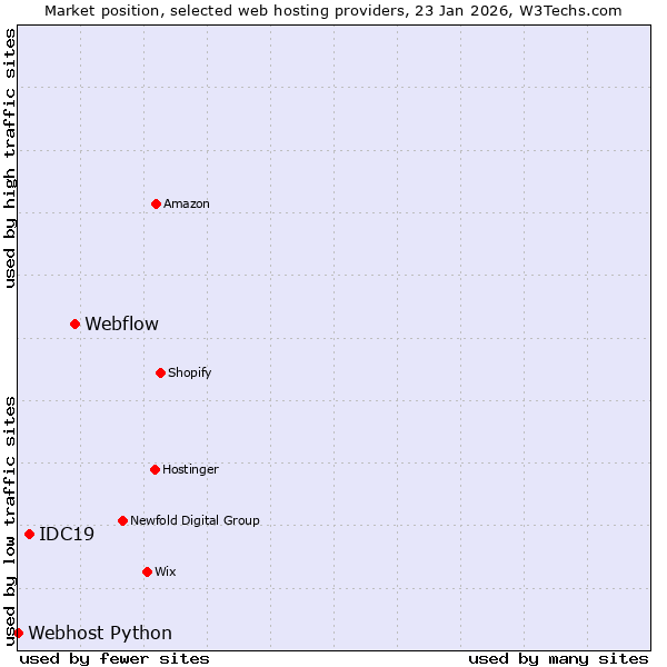 Market position of Webflow vs. IDC19 vs. Webhost Python
