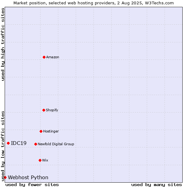 Market position of IDC19 vs. Webhost Python