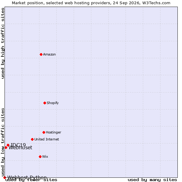 Market position of IDC19 vs. Webhuset vs. Webhost Python