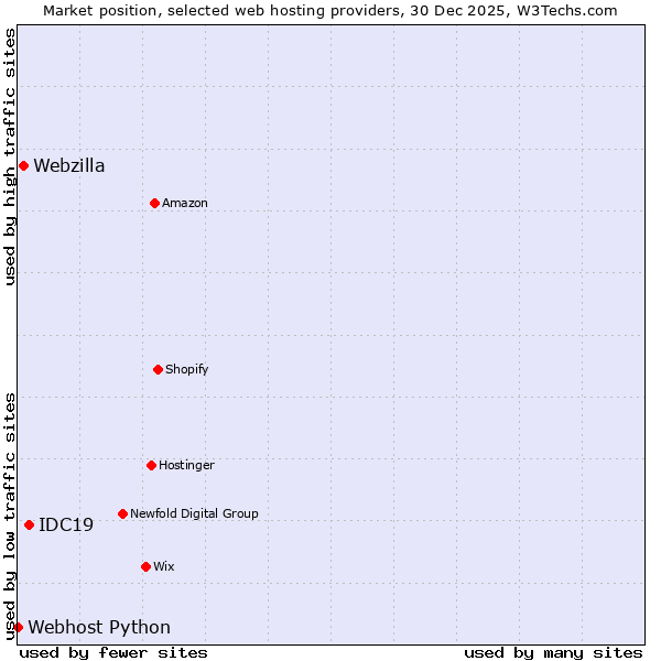 Market position of IDC19 vs. Webzilla vs. Webhost Python