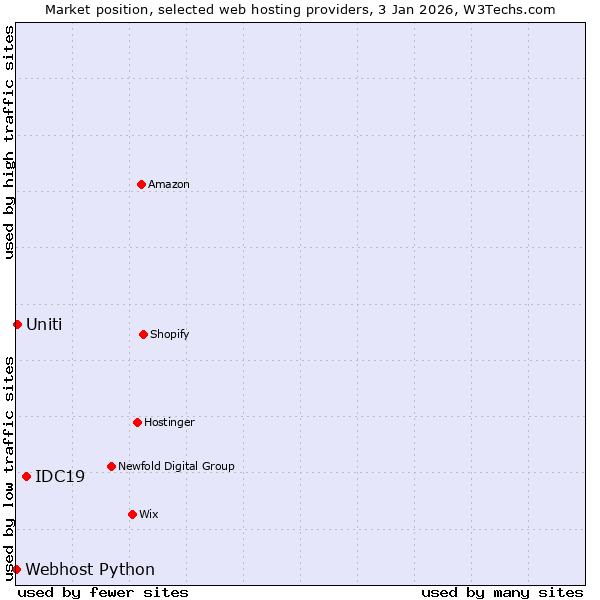 Market position of IDC19 vs. Uniti vs. Webhost Python