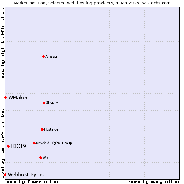 Market position of IDC19 vs. WMaker vs. Webhost Python