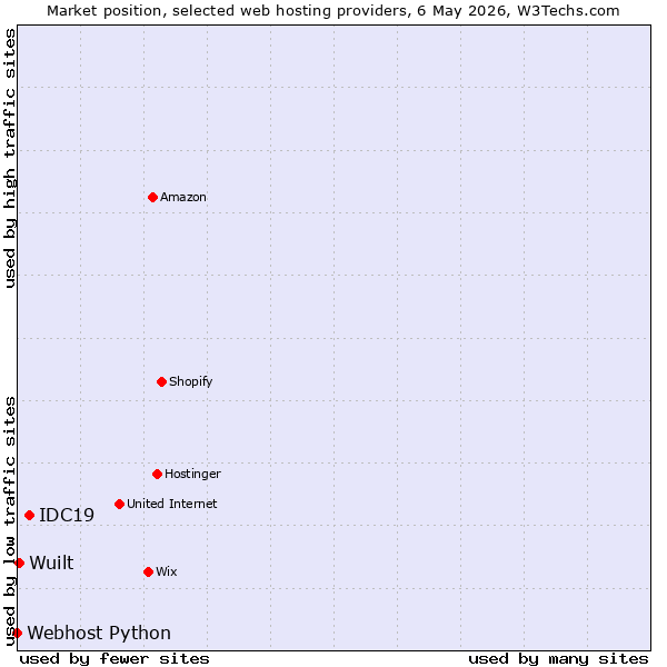Market position of IDC19 vs. Wuilt vs. Webhost Python