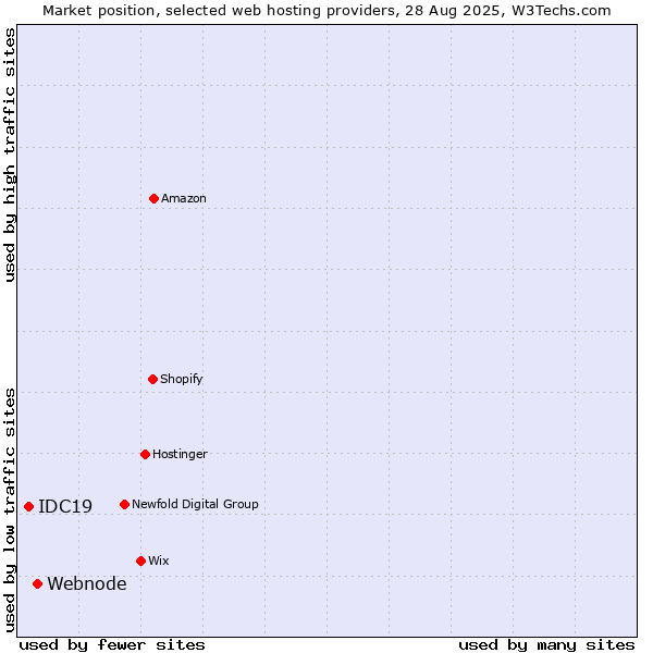 Market position of Webnode vs. IDC19
