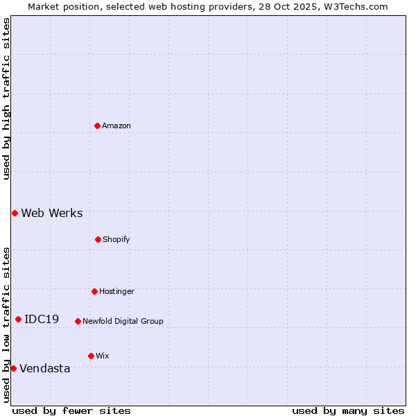 Market position of IDC19 vs. Web Werks vs. Vendasta