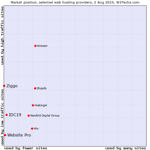 Market position of IDC19 vs. Website Pro vs. Ziggo