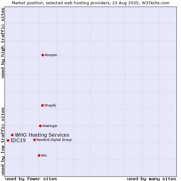 Market position of WHG Hosting Services vs. IDC19