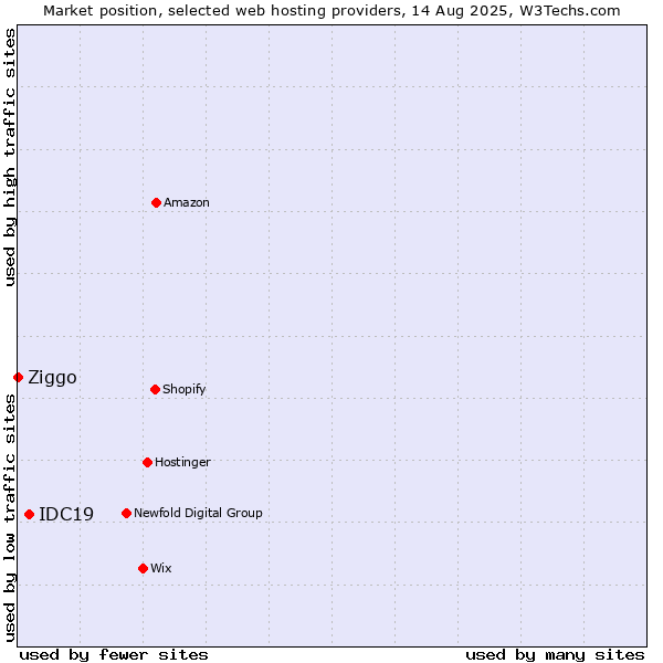 Market position of IDC19 vs. Ziggo