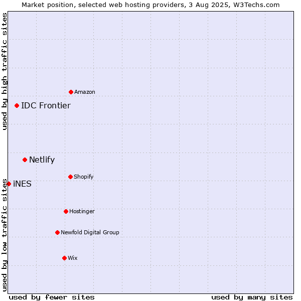 Market position of Netlify vs. IDC Frontier vs. iNES
