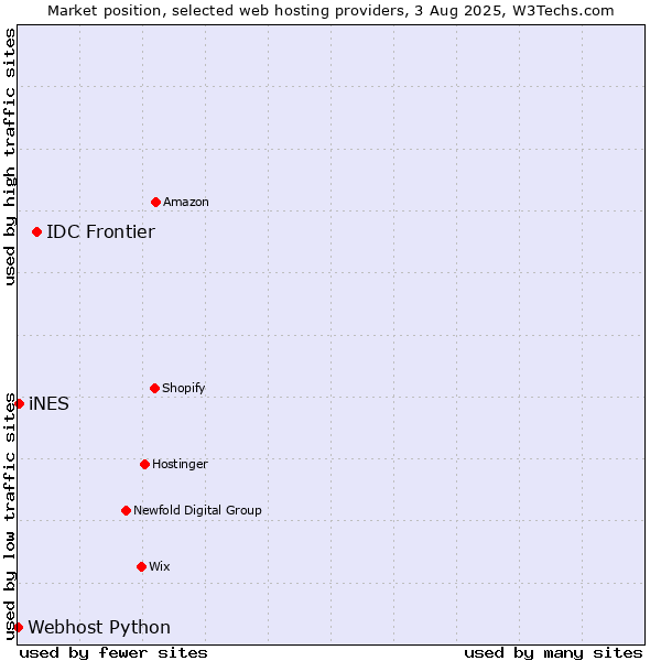 Market position of IDC Frontier vs. iNES vs. Webhost Python
