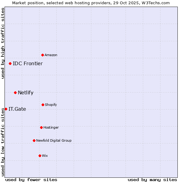 Market position of Netlify vs. IDC Frontier vs. IT.Gate