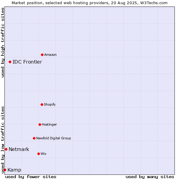 Market position of IDC Frontier vs. Netmark vs. Kamp