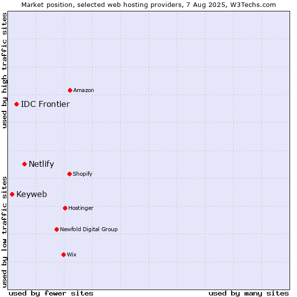 Market position of Netlify vs. IDC Frontier vs. Keyweb