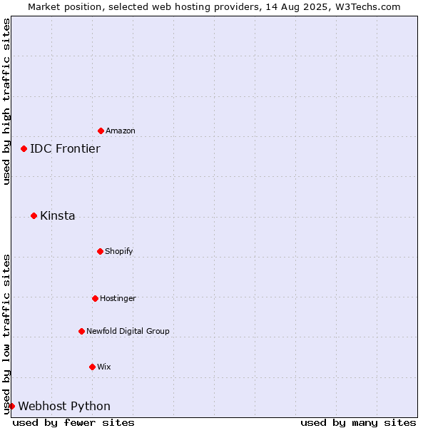 Market position of Kinsta vs. IDC Frontier vs. Webhost Python