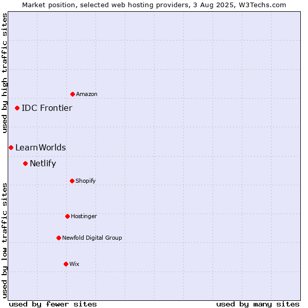 Market position of Netlify vs. IDC Frontier vs. LearnWorlds