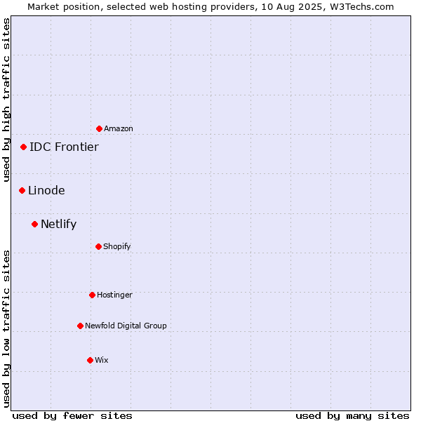Market position of Netlify vs. IDC Frontier vs. Linode