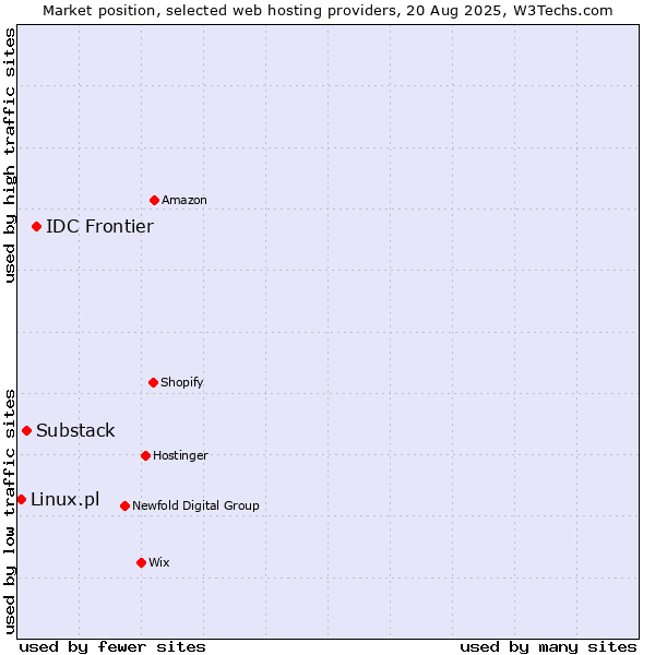 Market position of IDC Frontier vs. Substack vs. Linux.pl