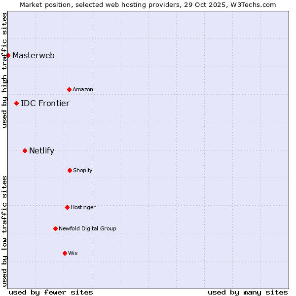Market position of Netlify vs. IDC Frontier vs. Masterweb