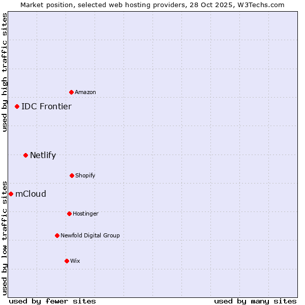 Market position of Netlify vs. IDC Frontier vs. mCloud
