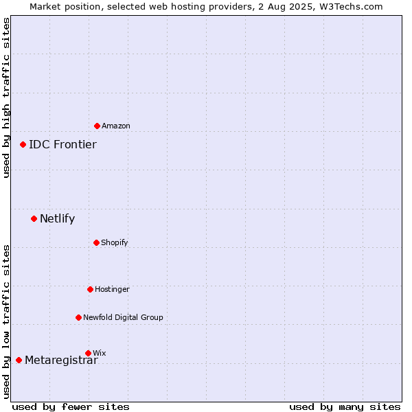 Market position of Netlify vs. IDC Frontier vs. Metaregistrar